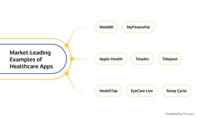 8 Examples of How to Develop a Healthcare App in 2025