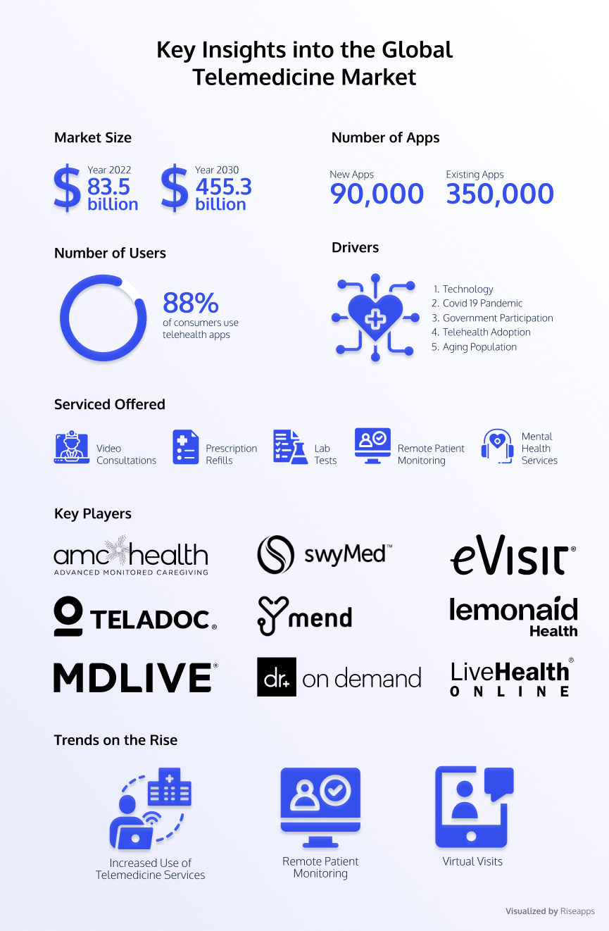 global-telemedicine-market