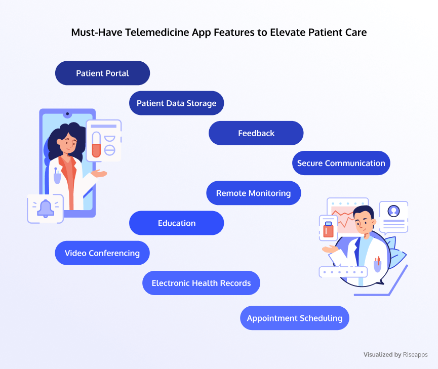 Telemedicine App Development in 2021: Process, Cost - Riseapps