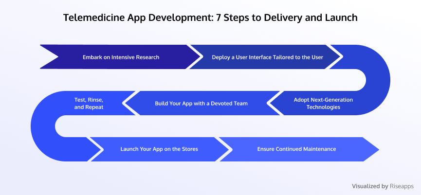 Doctor Appointment App Development: Steps to Build It - Riseapps