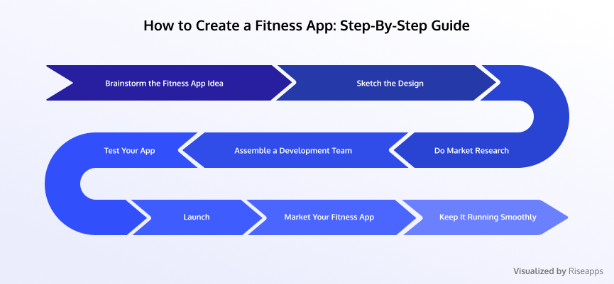 How to Create a Fitness App: Insider's Guide with Do's & Don'ts