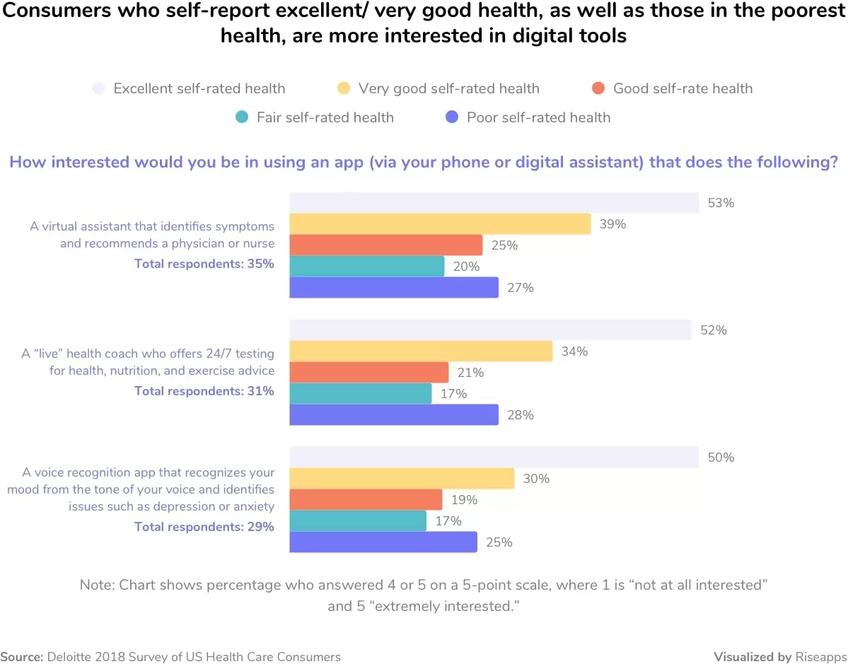 consumers willing to use app