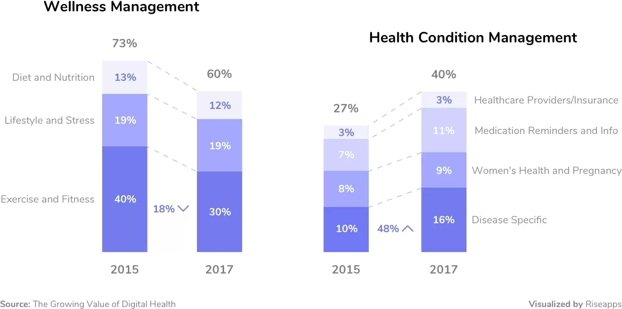 The Growing Value of Digital Health