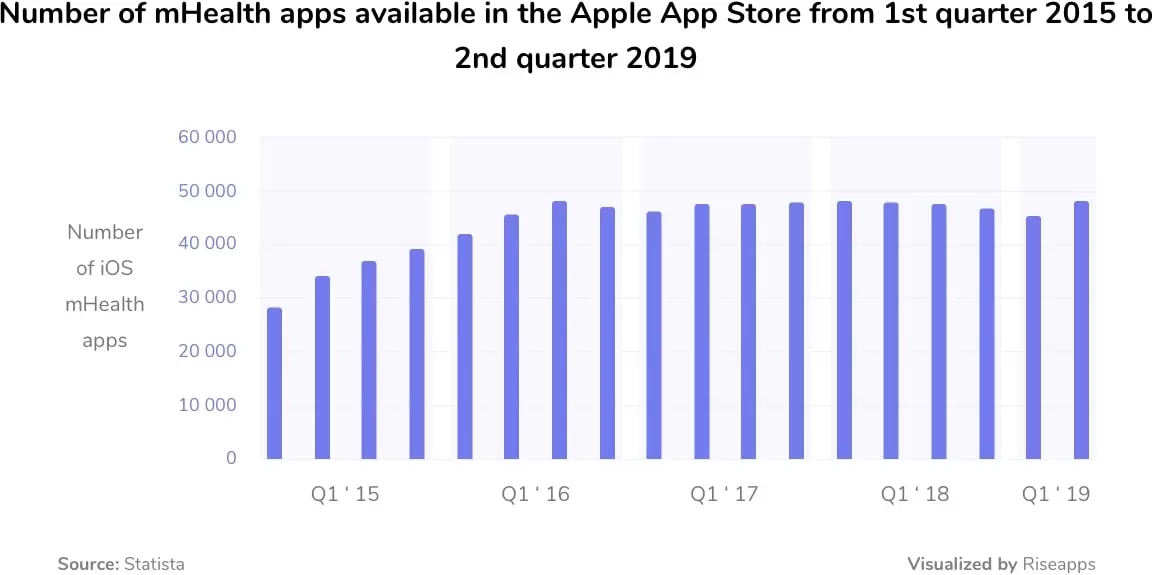 number of iOS mhealth apps. Mhealth app development industry