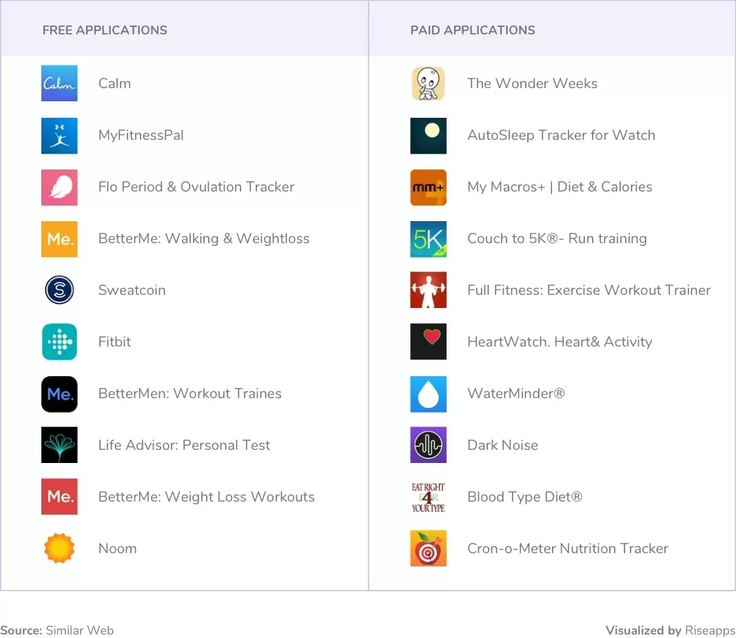 top developed mhealth apps. Mhealth app development industry