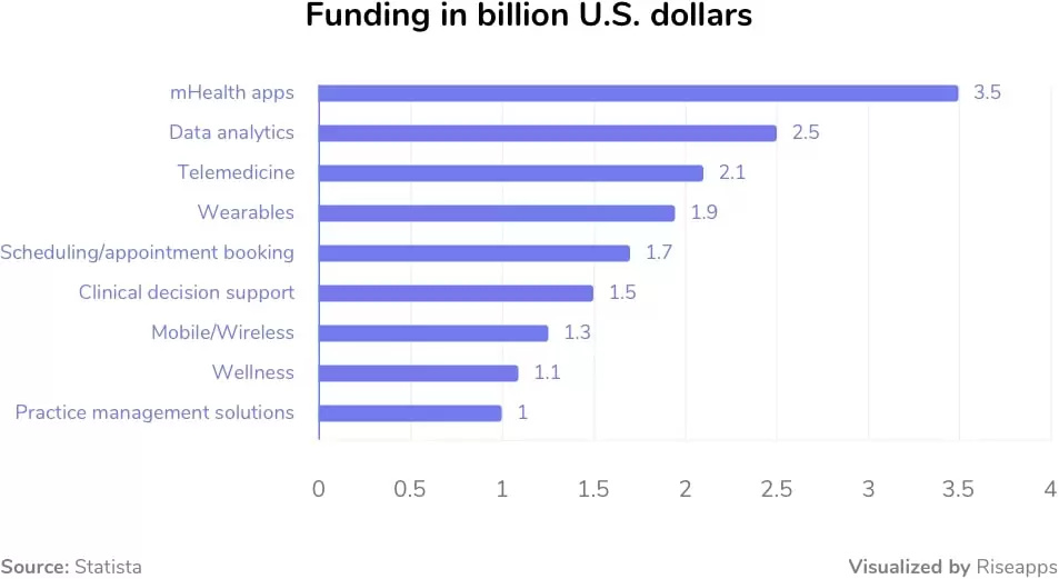 mobile health applications. Mhealth app development industry