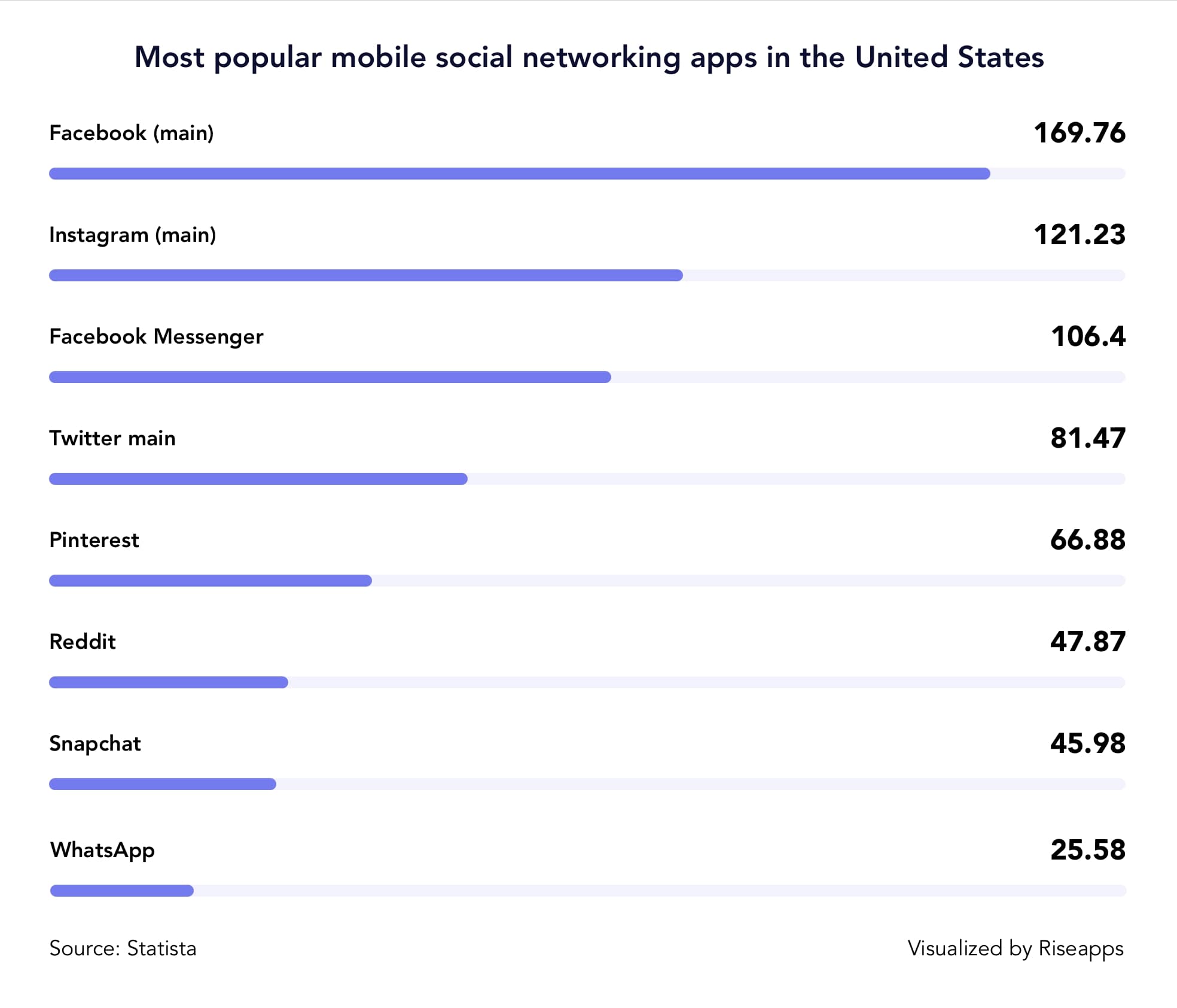 How To Make A Social Media App Costs Technologies Marketing Riseapps