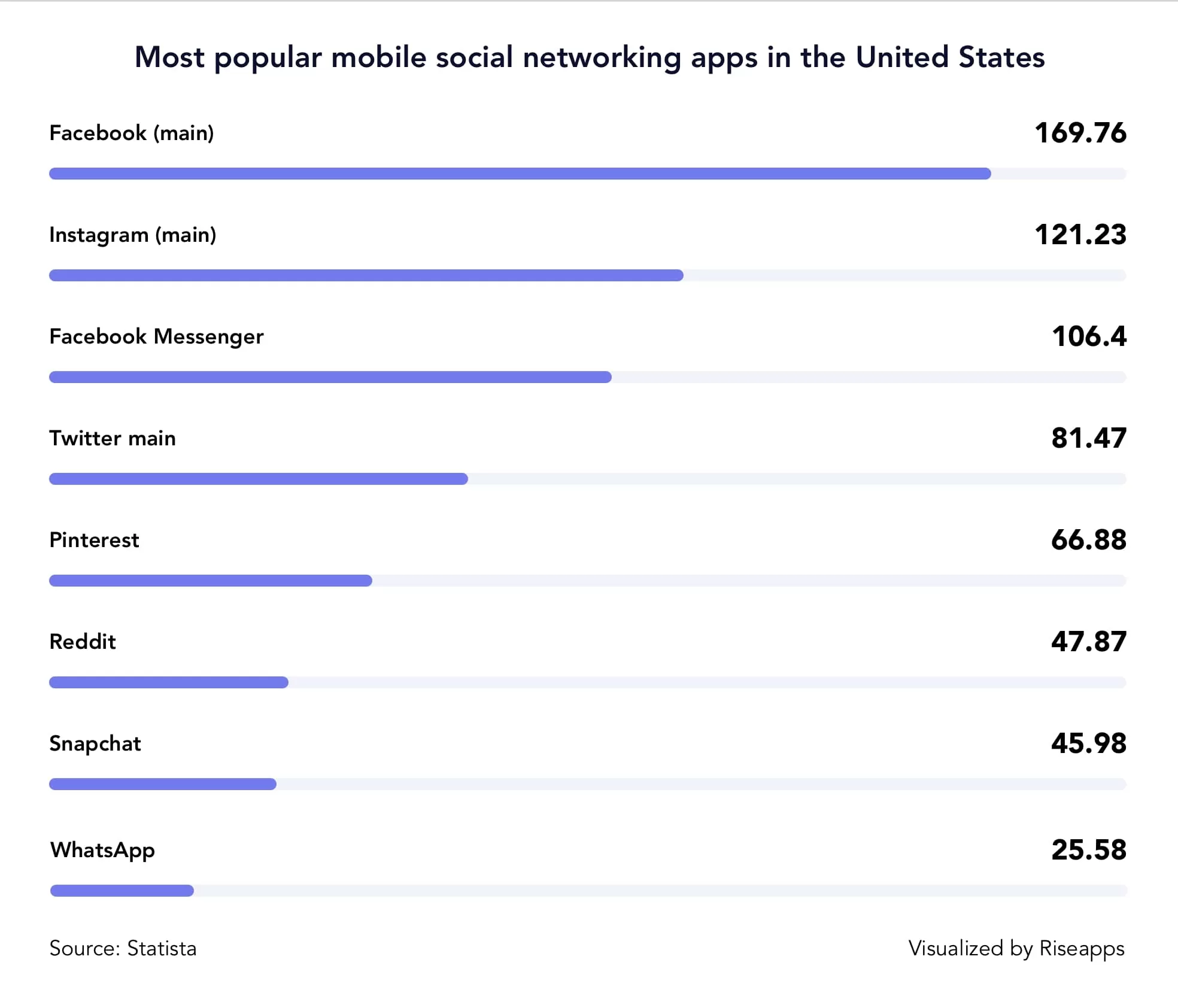 most popular mobile social media app