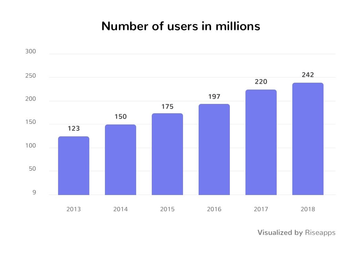 Number of geolocation apps users in 2013-2018.