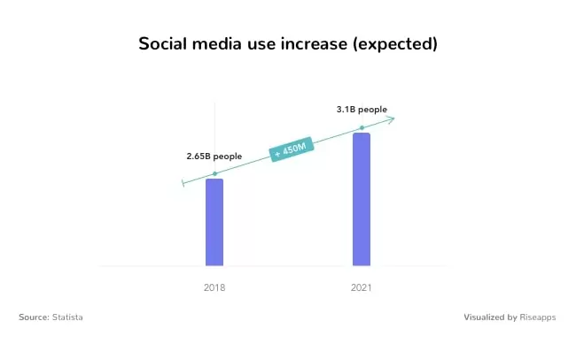 social media use increase (expected)