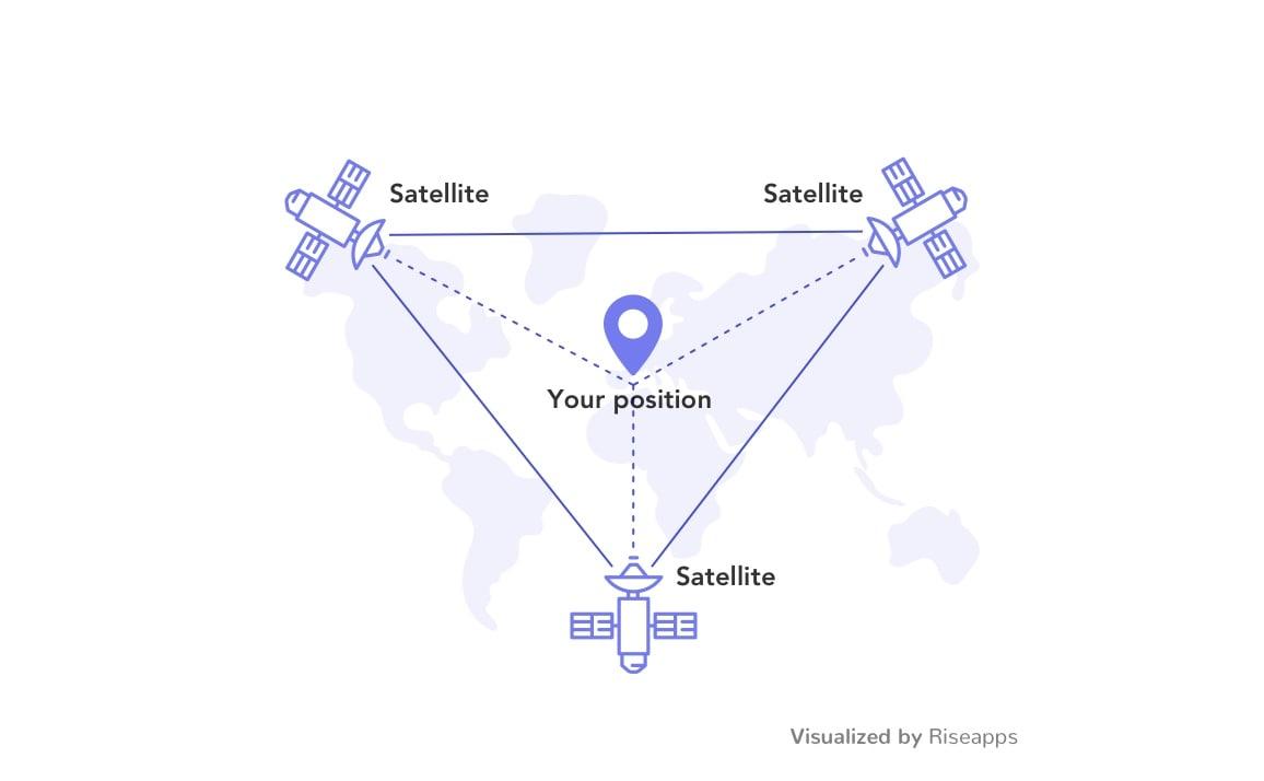 Positioning using 3 GPS satellites