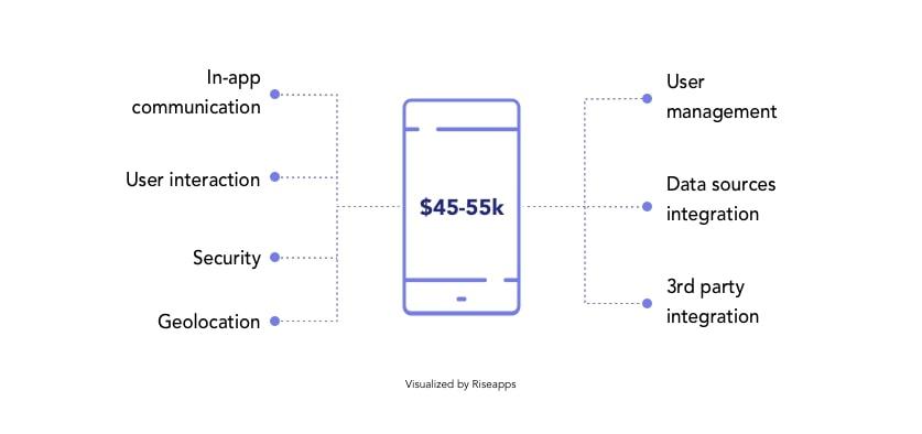 How To Make A Social Media App Costs Technologies Marketing Riseapps