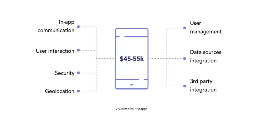 cost to build a social media app