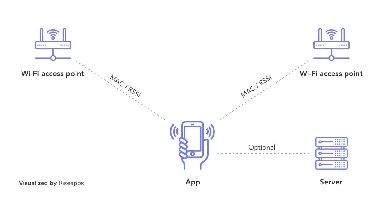 using wi-fi to determine user location in app development