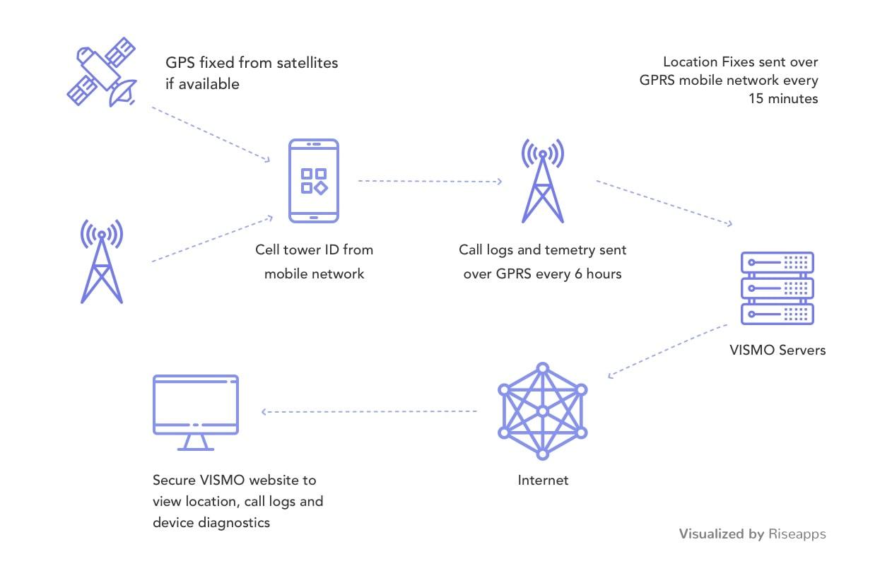 how to build an app that uses gps