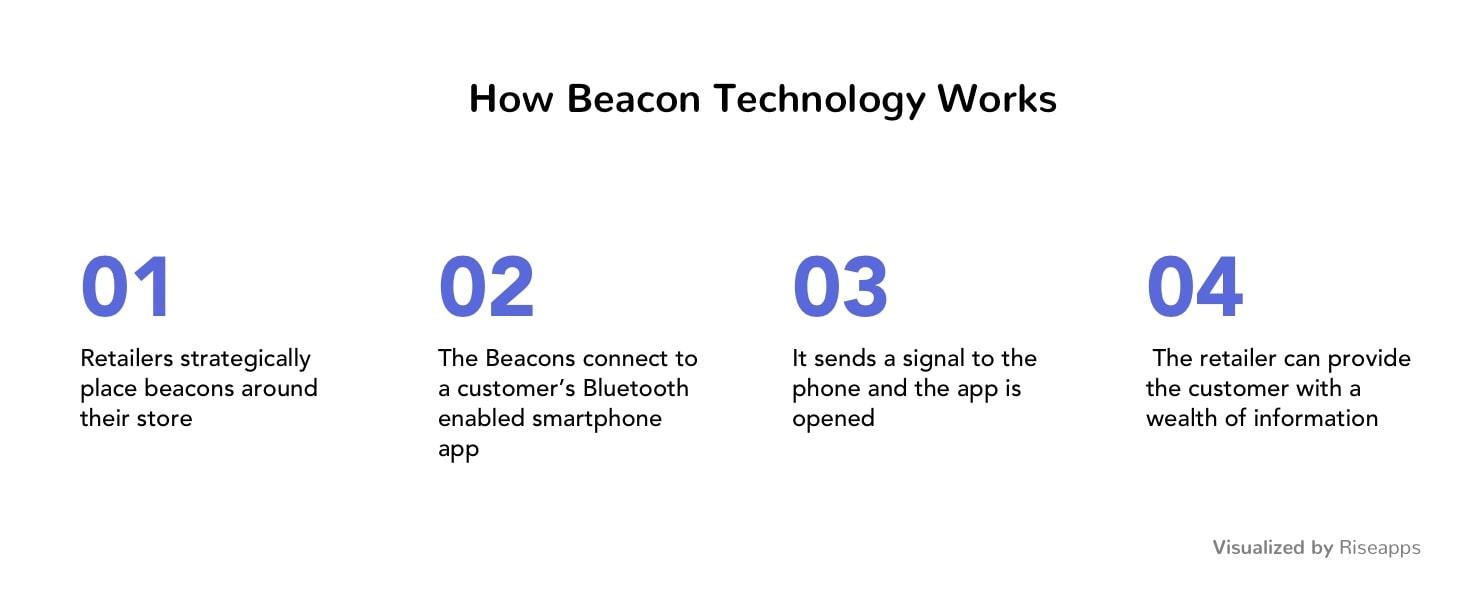 beacon technology for location-based app