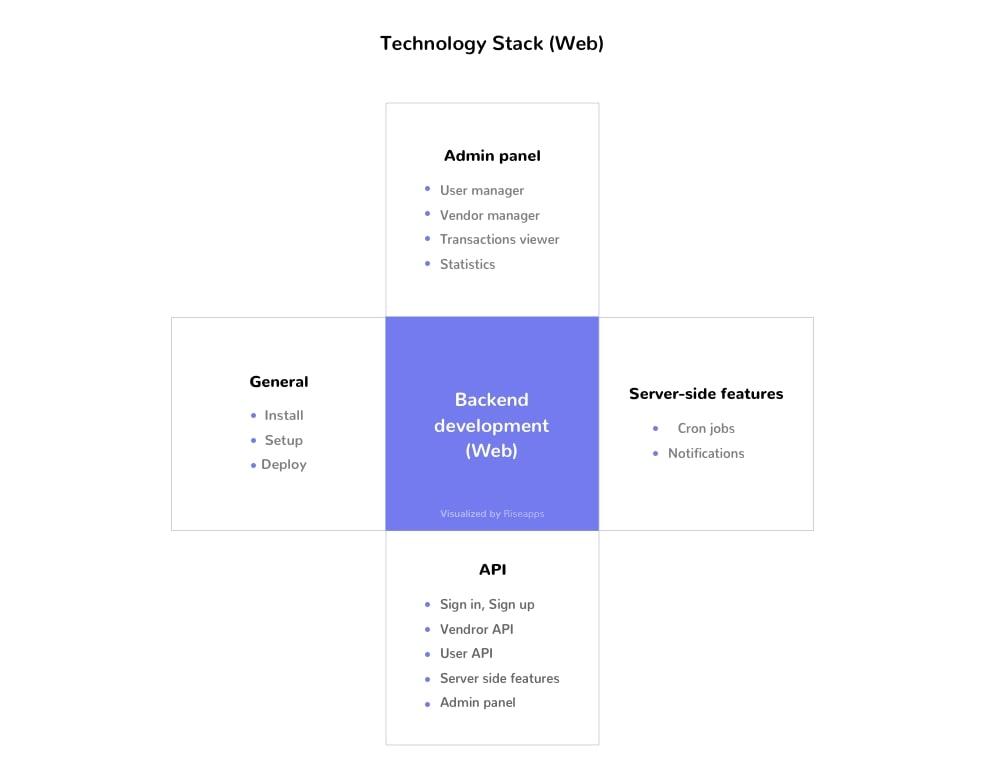 Backend development of a Zomato-like web app