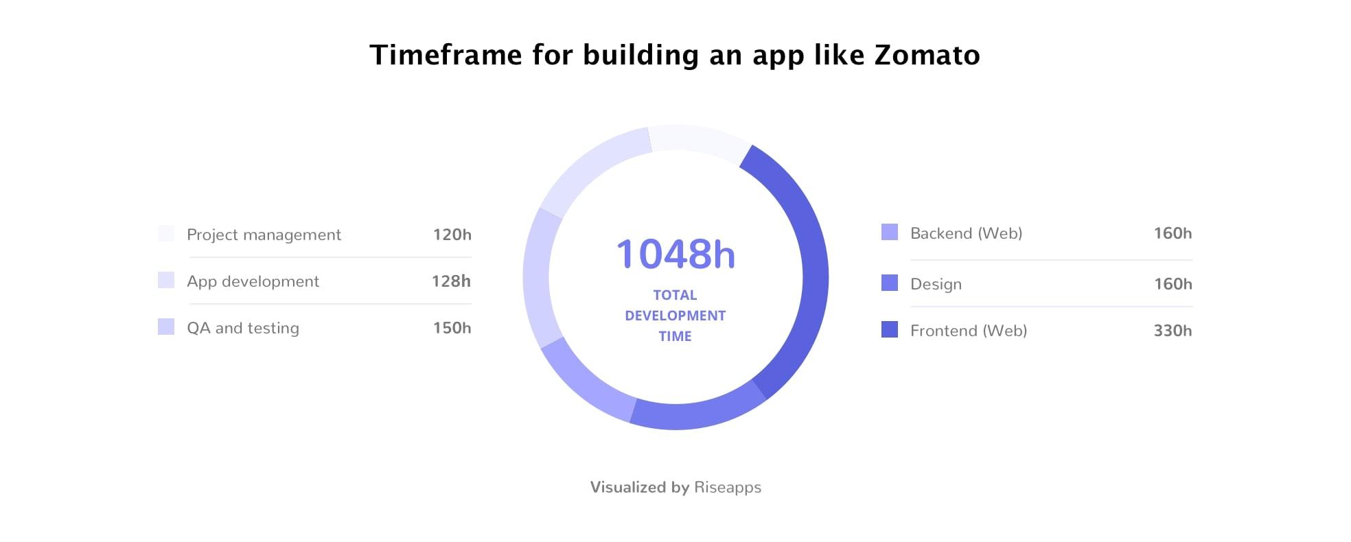 Timeframe for building an app like Zomato