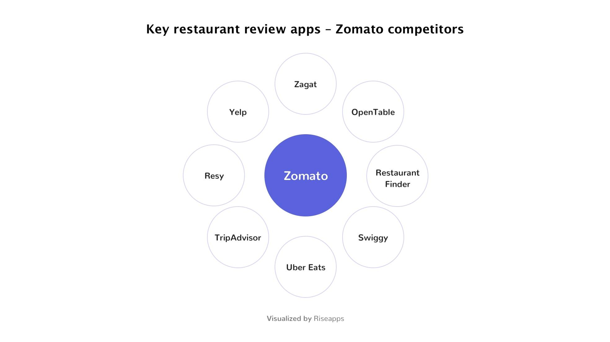 Key restaurant reviews app: Zomato competitors