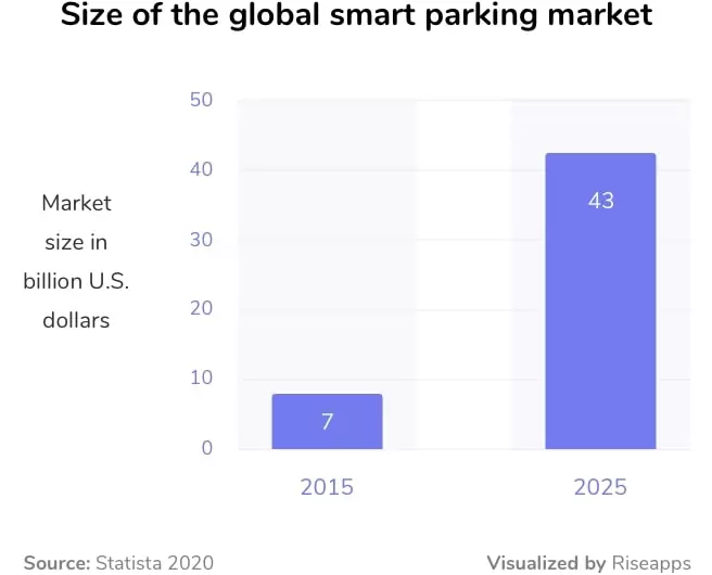 Smart parking market (parking finder, booking, payment and other tools)