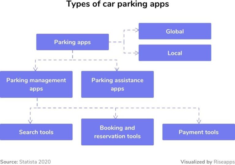 Car Parking App Development: How to Make a Smart Solution? - Riseapps