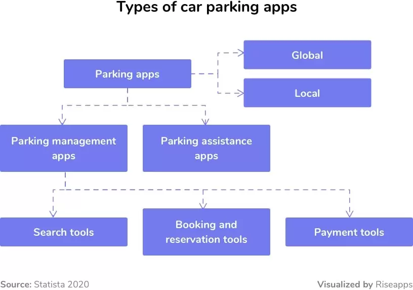 Types of car parking apps