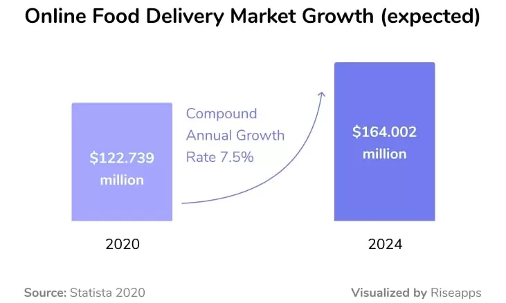 online food delivery market growth