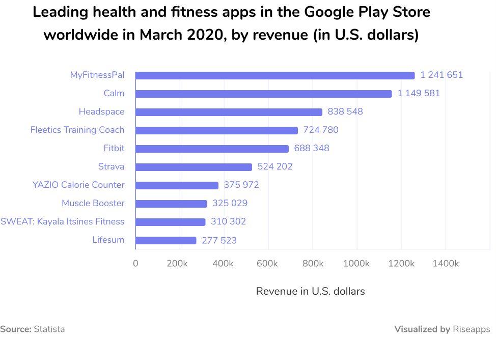 Leading health and fitness apps