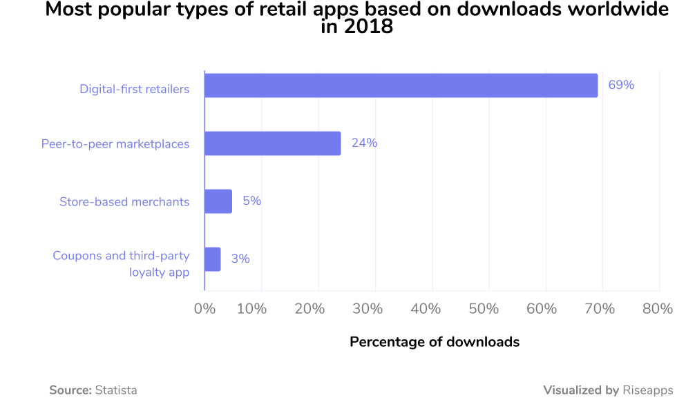 most popular types of retail apps