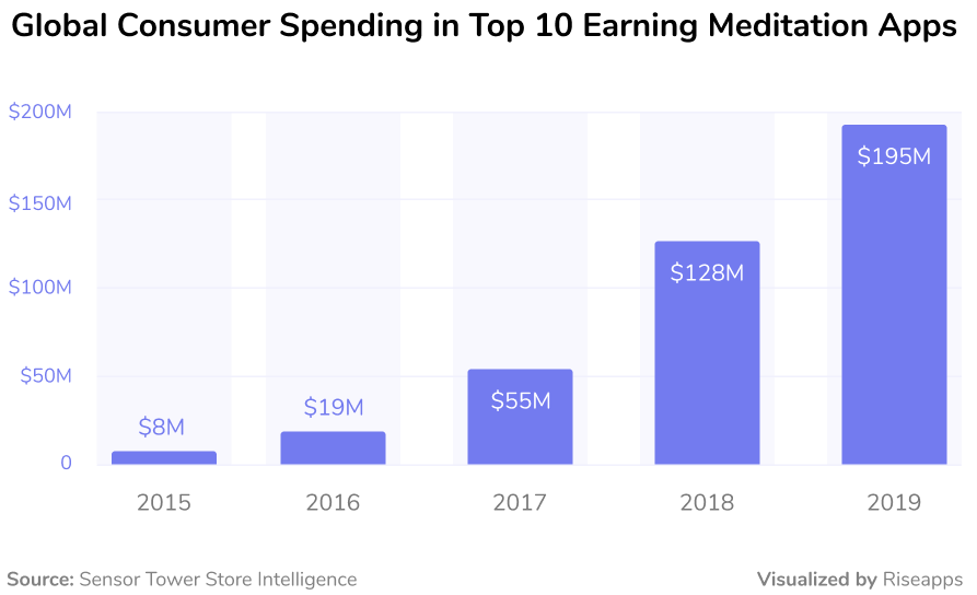 Global consumer spending in top 10 meditation apps