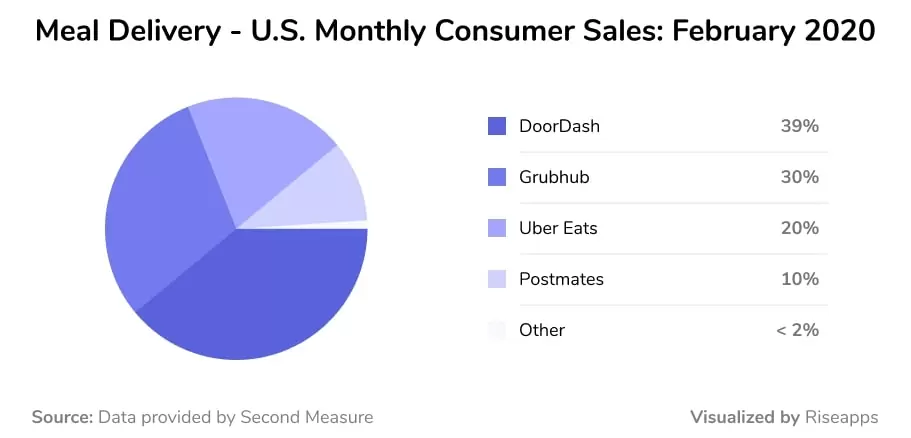 On-demand delivery - U.S. Monthly Consumer Sales