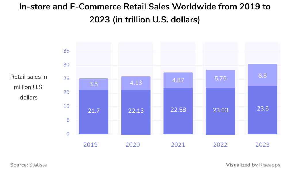 in-store and e-commerce retail sales worldwide