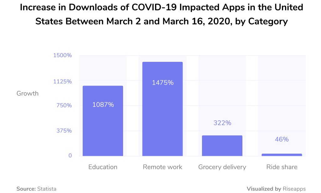 Increase in downloads of COVID-19 impacted apps in the United States