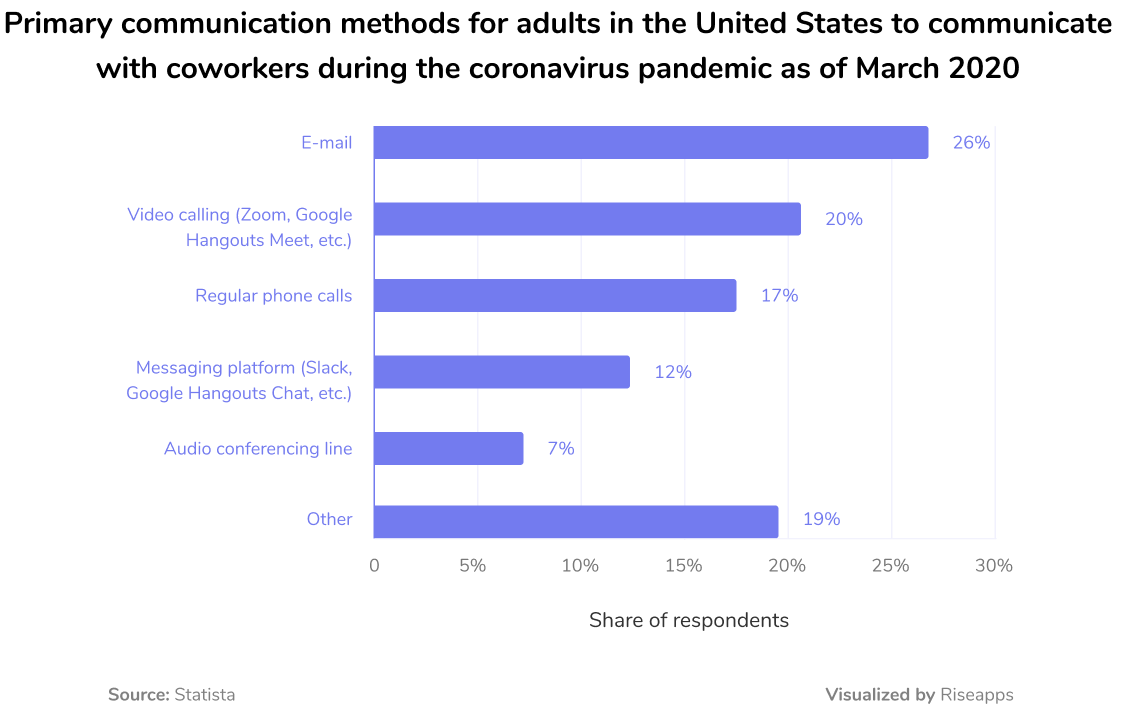 Primary work communication methods for adults in the United States during the coronavirus pandemic