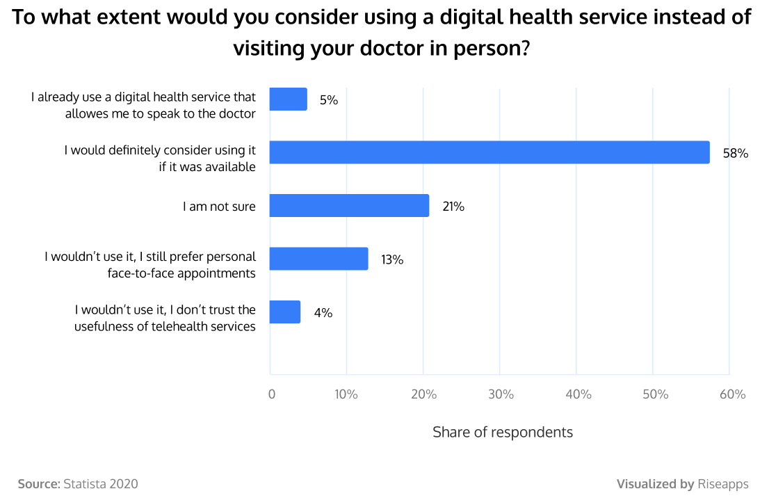 Doctor Appointment App Development: Steps to Build It - Riseapps