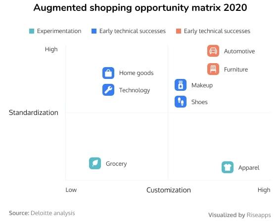 Augmented shopping opportunity matrix 2020