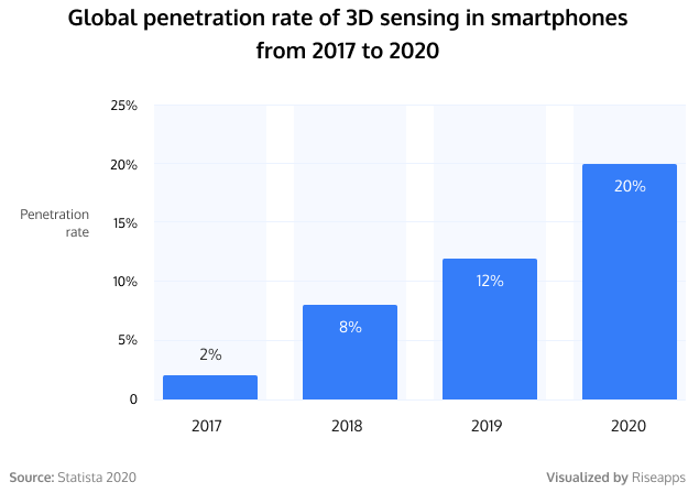 Global penetration rate of 3D sensing in smartphones from 2017 to 2020