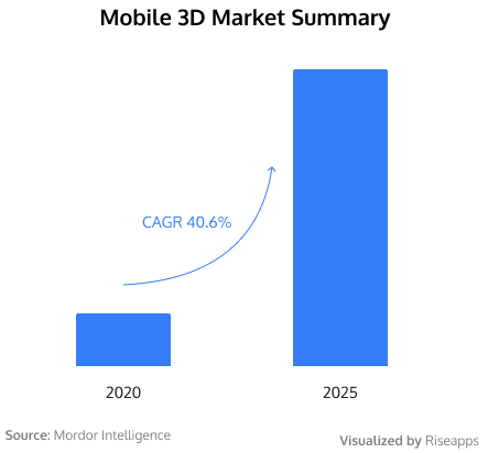 Mobile 3D Market Summary