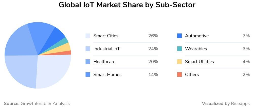 Global IoT Market Share by Sub-Sector