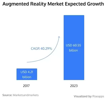 Augmented reality market growth (fitness and all other industries)
