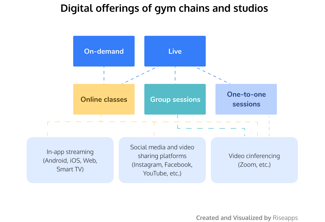 Digital offerings of gym chains and studios