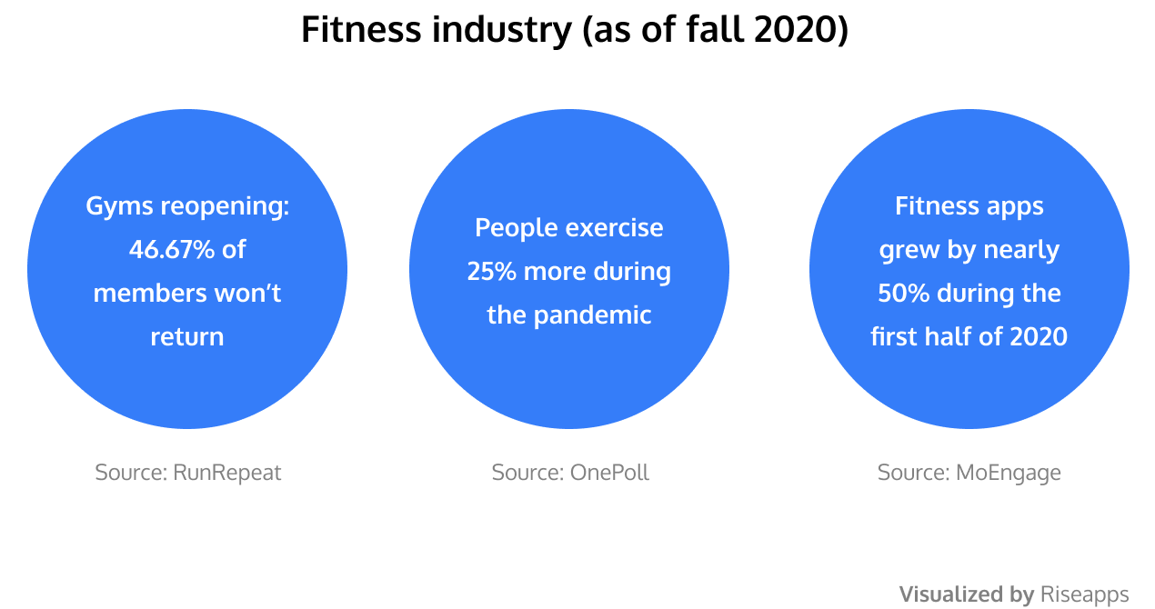 Fitness industry as of fall 2020