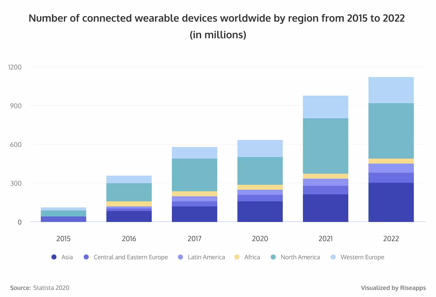 Number of connected wearable devices worldwide by region from 2015 to 2022 (in millions)