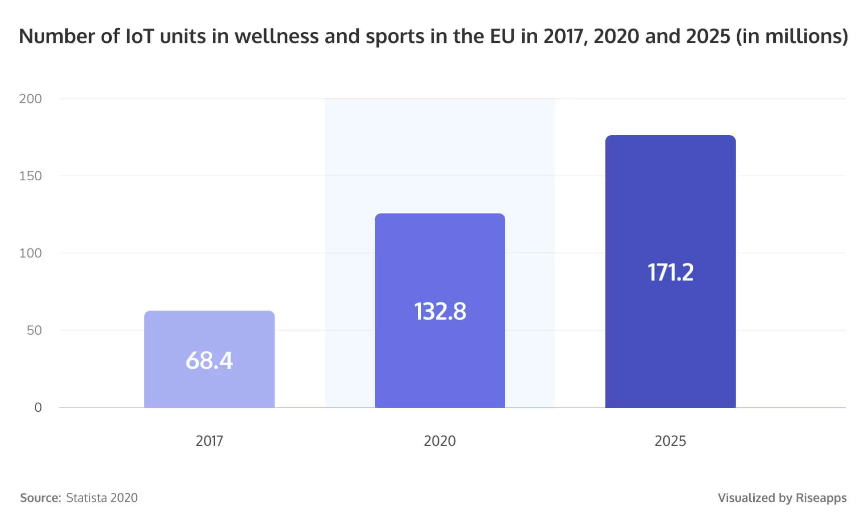 Number of IoT units in wellness and sports in the EU in 2017, 2020 and 2025 (in millions)