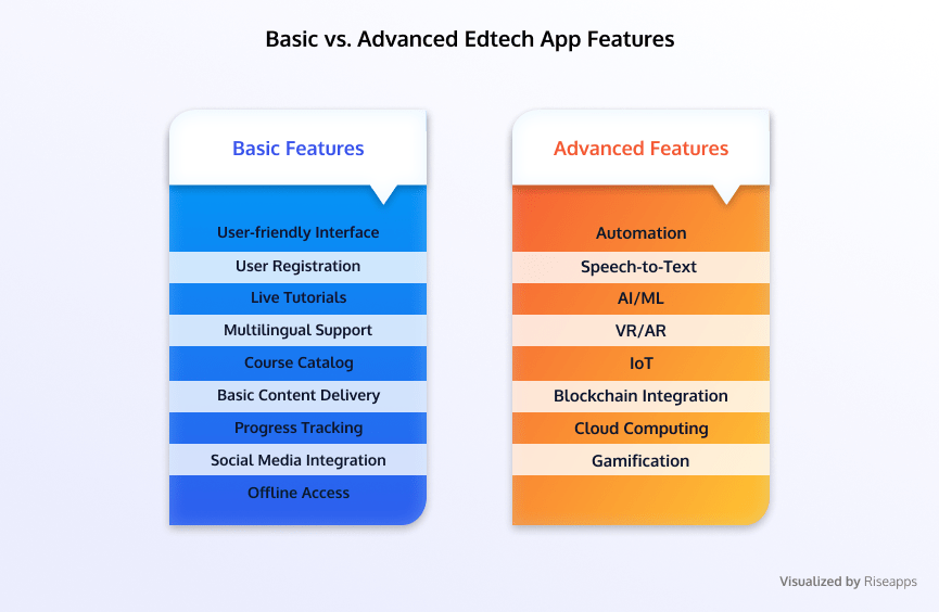 Basic vs Advanced Elearning App Features