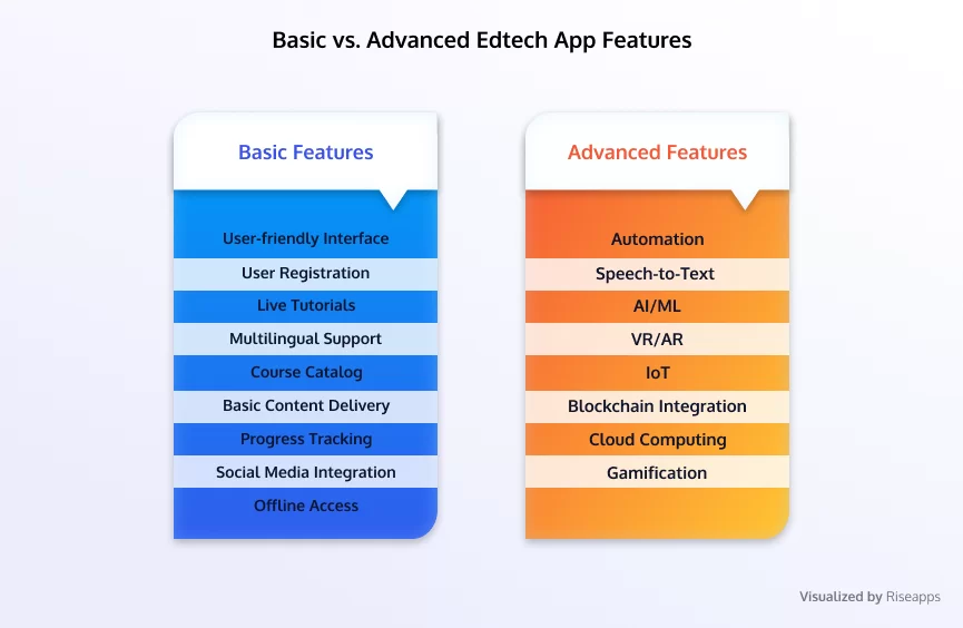 Basic vs Advanced Elearning App Features
