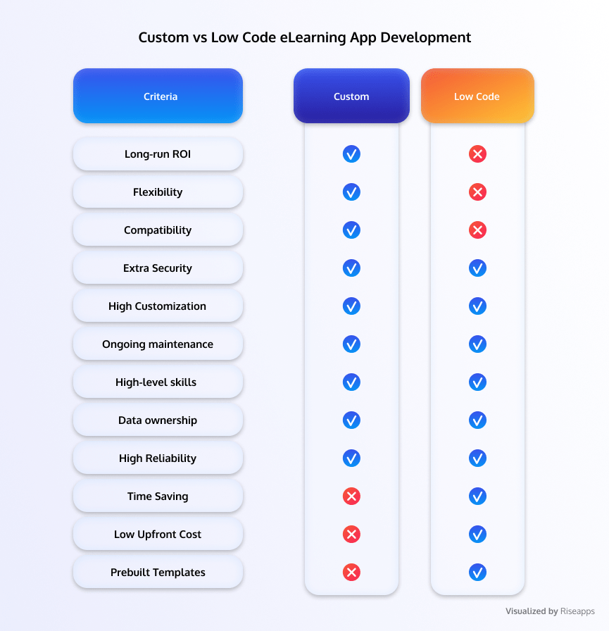 Custom vs Low-Code for Edtech App Development