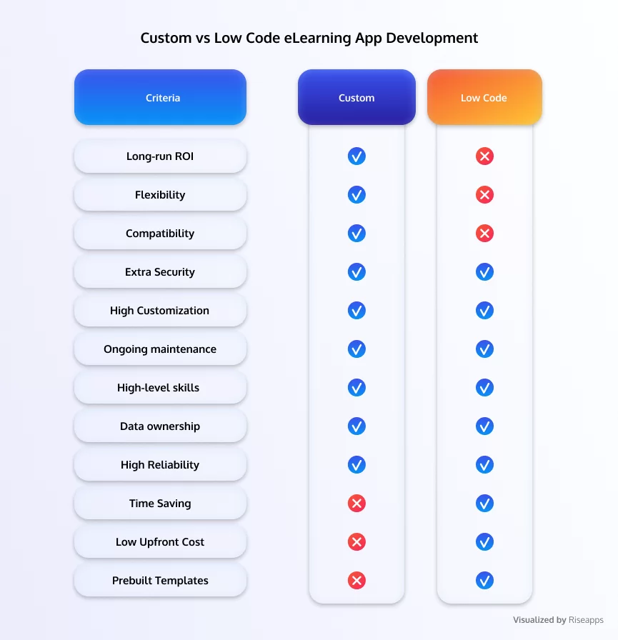 Custom vs Low-Code for Edtech App Development