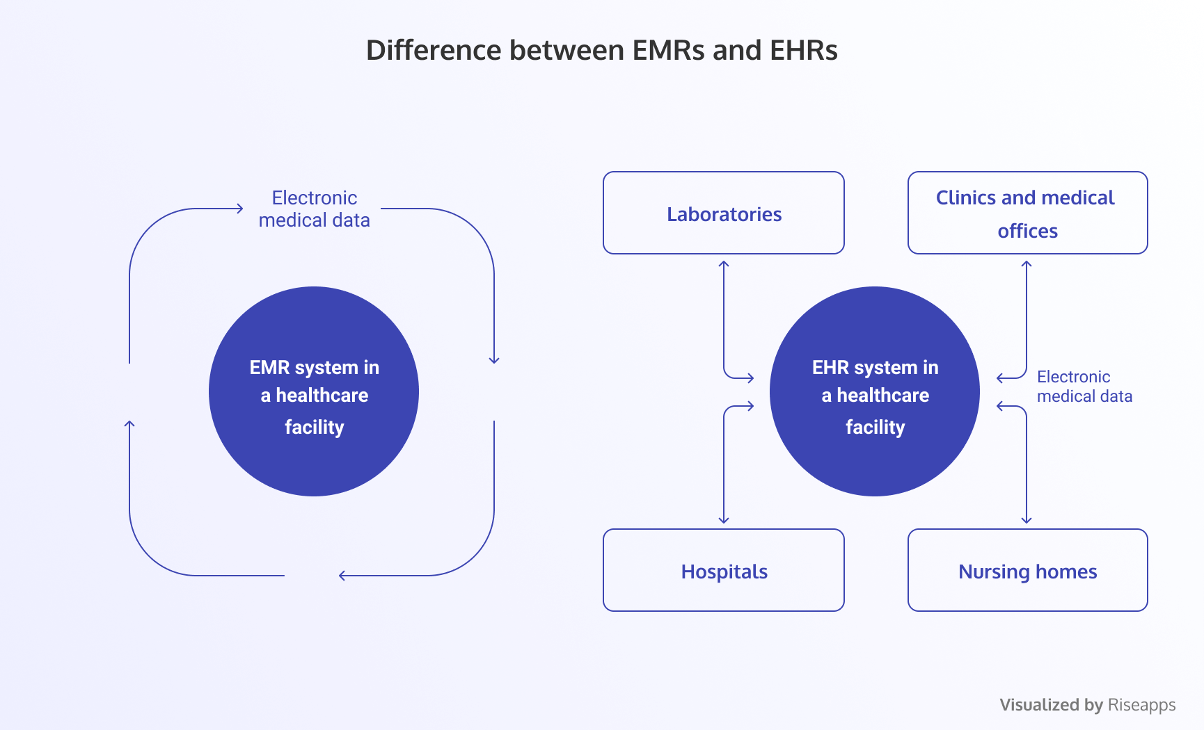 How to Create an EHR/EMR System Features, Development