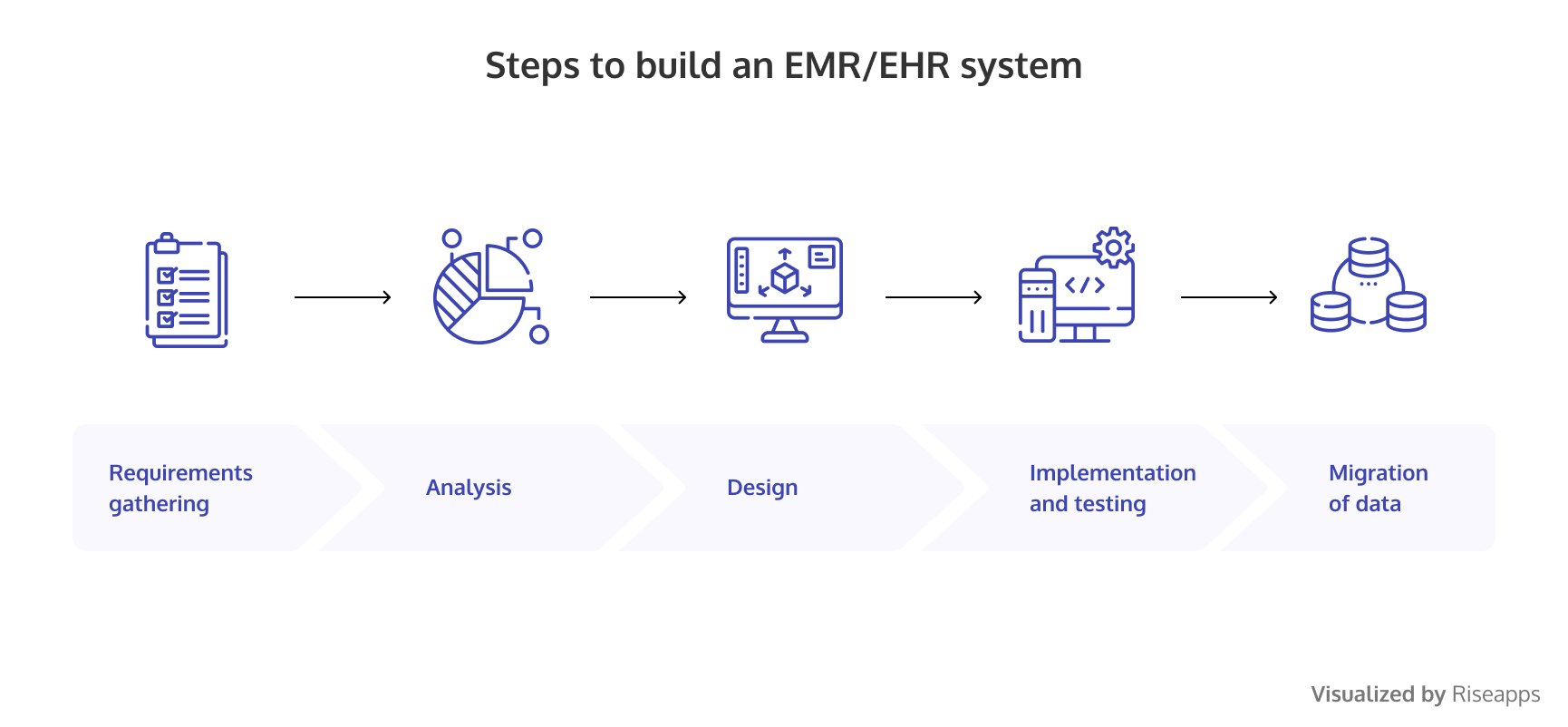 How to Create an EHR/EMR System Features, Development